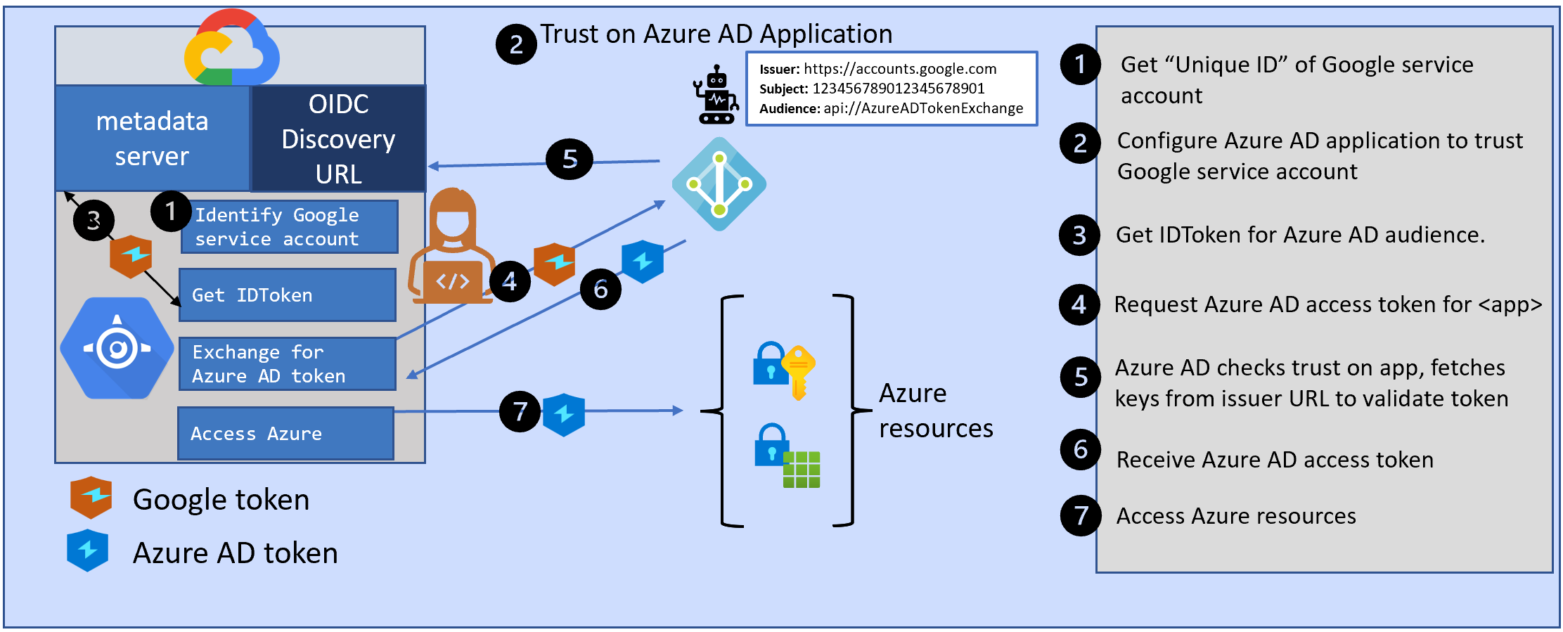A diagram shows how to federate Google Cloud with Azure Active Directory using OIDC.