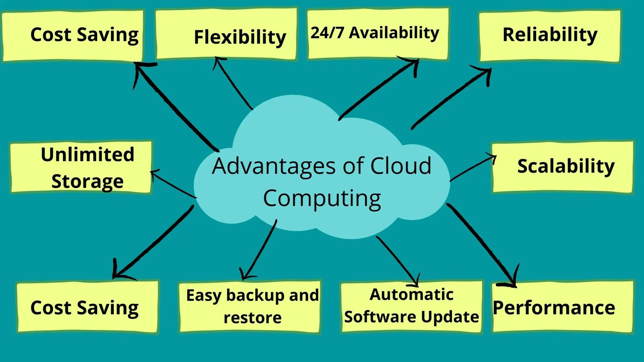 The image shows the advantages of cloud computing, which are cost saving, flexibility, 24/7 availability, reliability, unlimited storage, scalability, easy backup and restore, automatic software update, and performance.