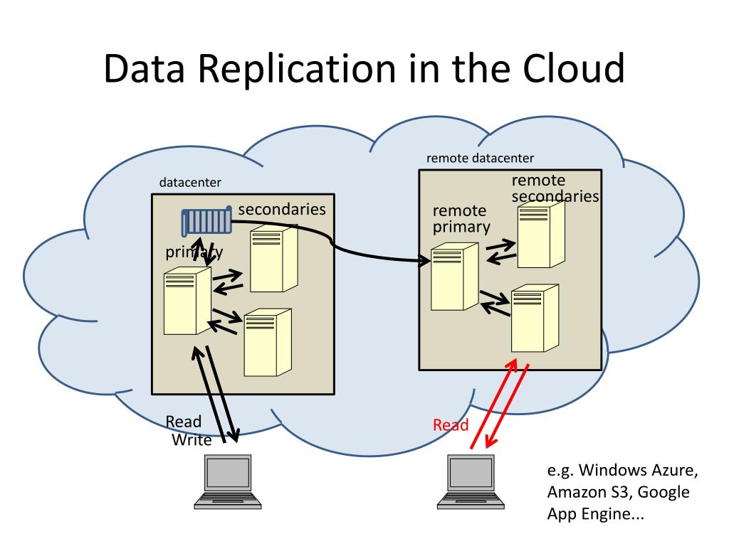 A diagram of data replication in the cloud shows how data is copied from a primary data center to one or more secondary data centers.