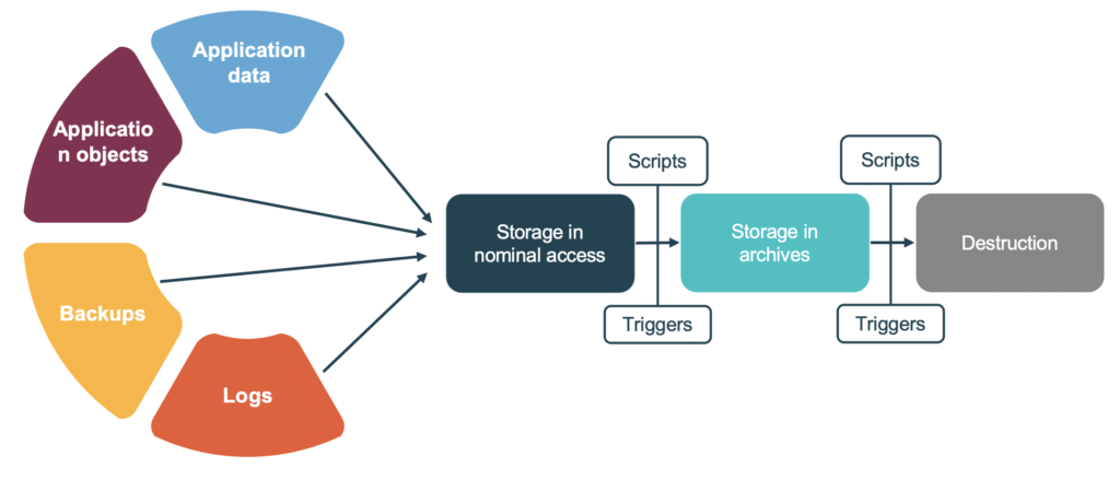 A diagram of the cloud data backup process, illustrating the steps of backing up application data and objects to storage in nominal access, and then to storage in archives, and finally to destruction.