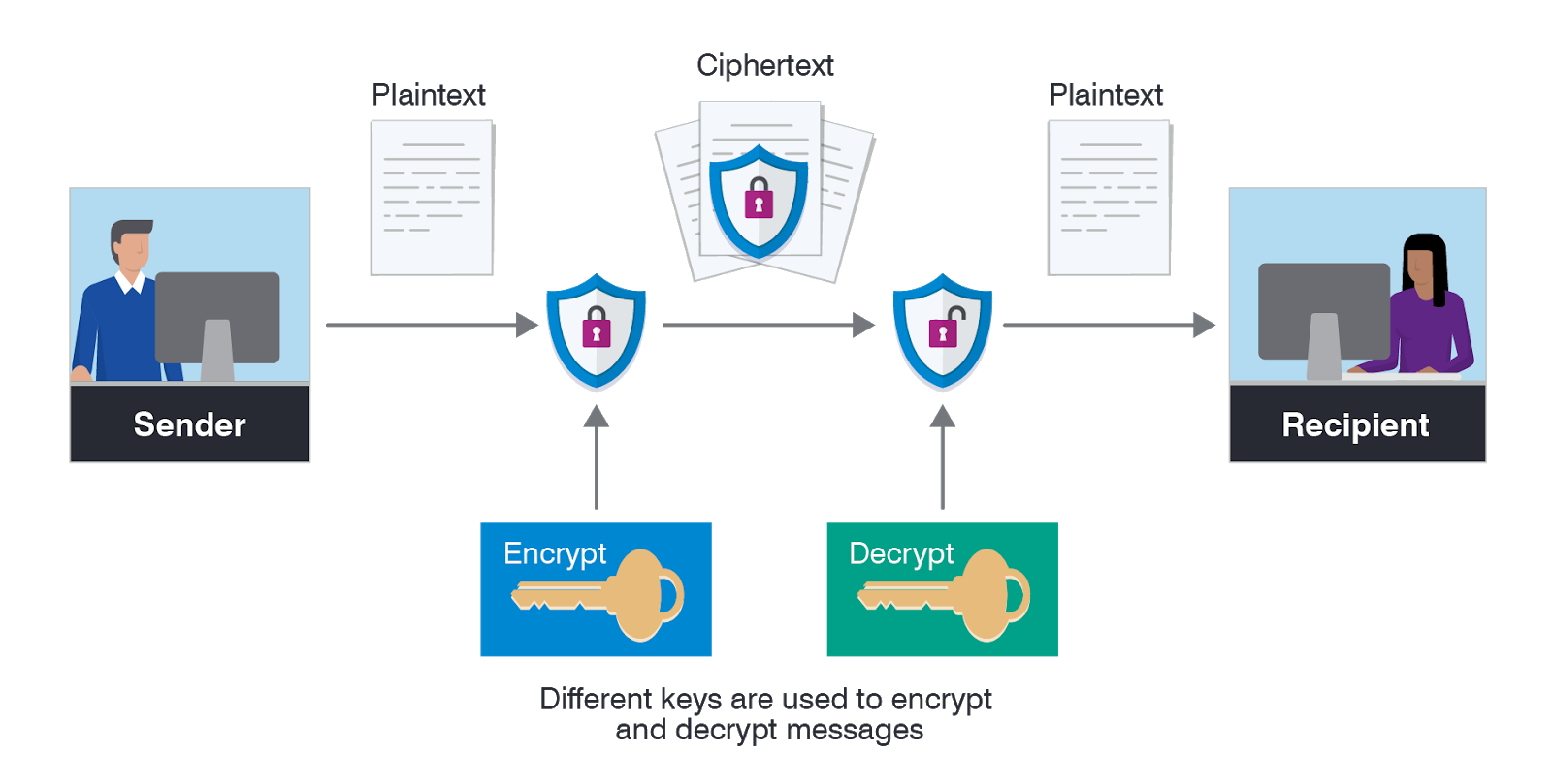 A diagram illustrating two methods of cloud encryption, where data is encrypted with a key before being sent to the cloud and then decrypted with a different key by the recipient.