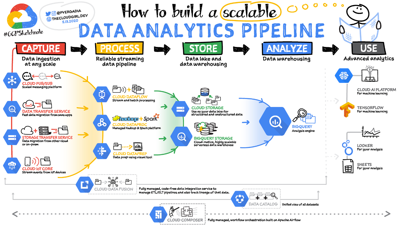 A diagram showing the process of building a scalable data analytics pipeline, including data ingestion, data processing, data storage, data analysis, and data visualization.