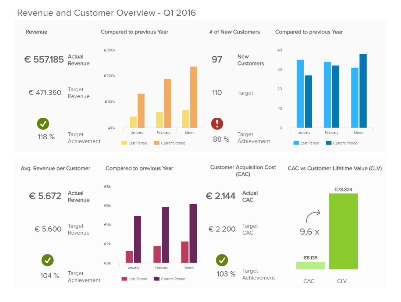 A cloud service data reporting dashboard displays analytics graphs and charts to visualize revenue, number of new customers, average revenue per customer, customer acquisition cost, and customer lifetime value.