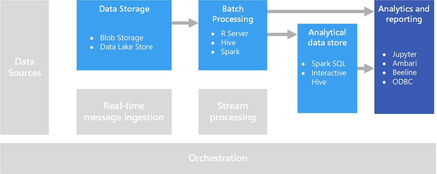 A diagram showing the steps to explore cloud data using Azure services. Data is stored in a data lake using blob storage or a data lake store. The data is then processed using a batch processing service such as R Server, Hive, or Spark. The processed data is then stored in an analytical data store such as Azure Synapse Analytics or Azure SQL Database. Finally, the data is analyzed and reported using tools such as Power BI, Azure Machine Learning, or Azure Data Studio.