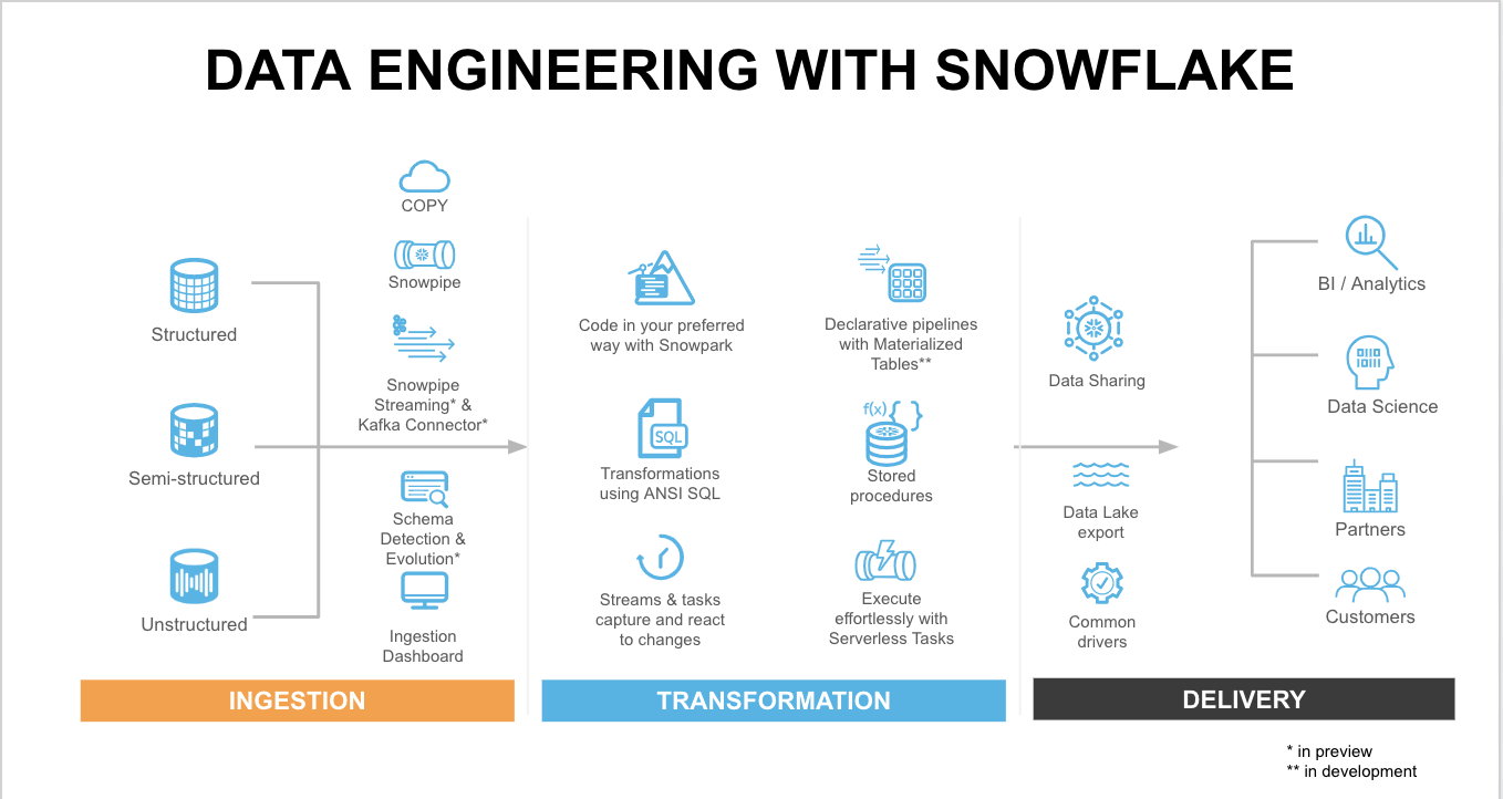 The image shows the process of data ingestion from a River API to a Snowflake database using AWS Lambda, Amazon Kinesis Data Firehose, Amazon S3, and a serverless loader.