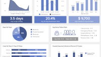 A dashboard displaying various cloud service performance metrics such as the number of admissions, the average length of stay, the average cost of treatment, and the average nurse-to-patient ratio in real-time.