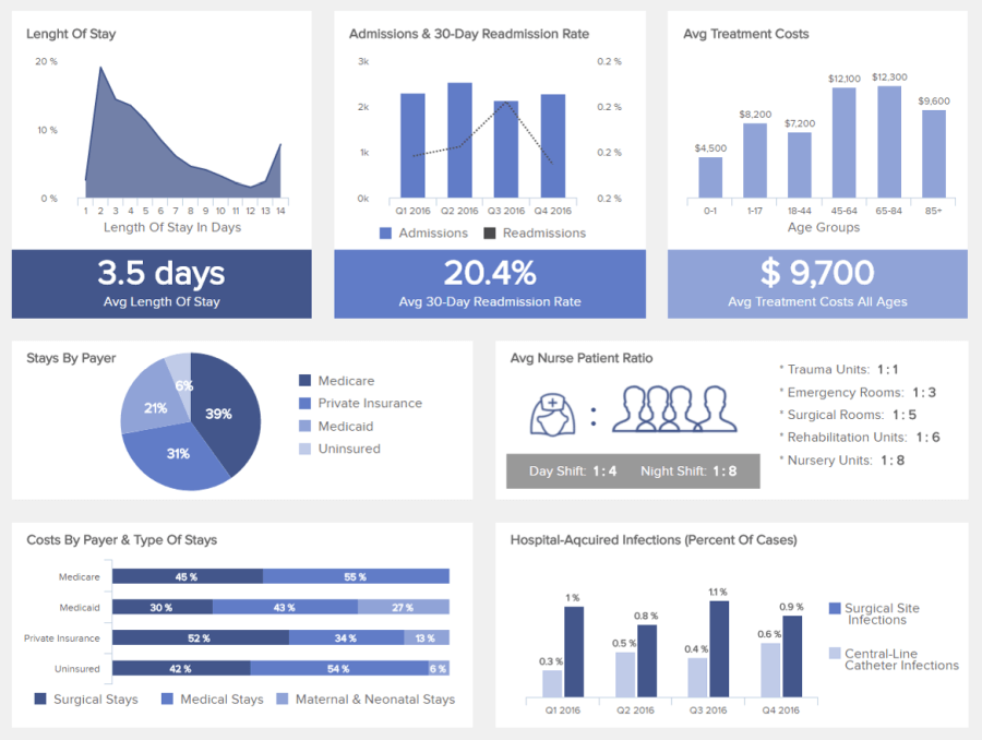 A dashboard displaying various cloud service performance metrics such as the number of admissions, the average length of stay, the average cost of treatment, and the average nurse-to-patient ratio in real-time.