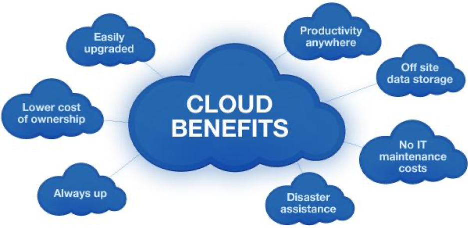 The image shows the benefits of cloud services, which are easily upgraded, lower cost of ownership, always up, disaster assistance, productivity anywhere, off-site data storage, and no IT maintenance costs.