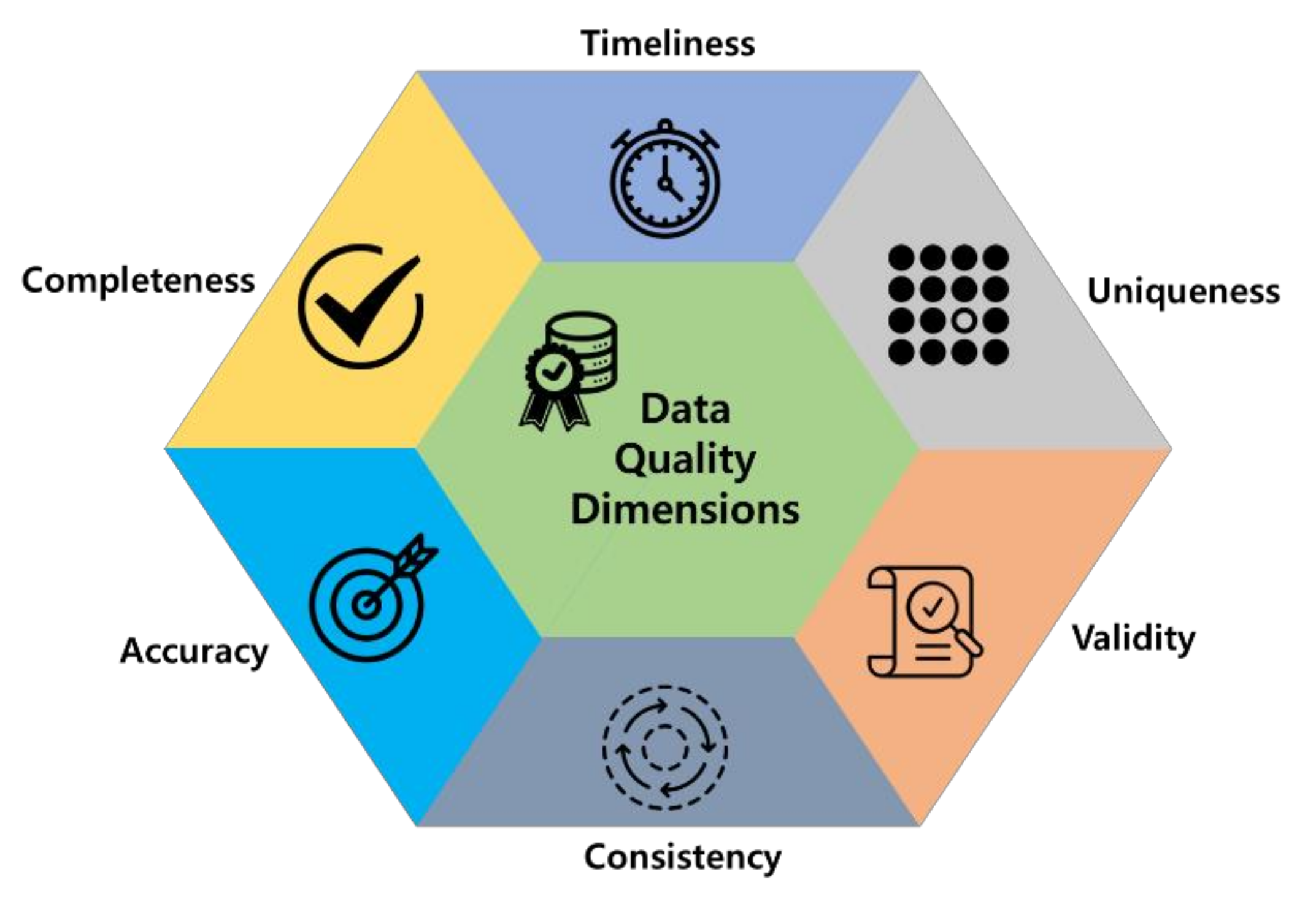 A diagram of data completeness in cloud services, which is one of the dimensions of data quality along with timeliness, uniqueness, accuracy, validity, and consistency.