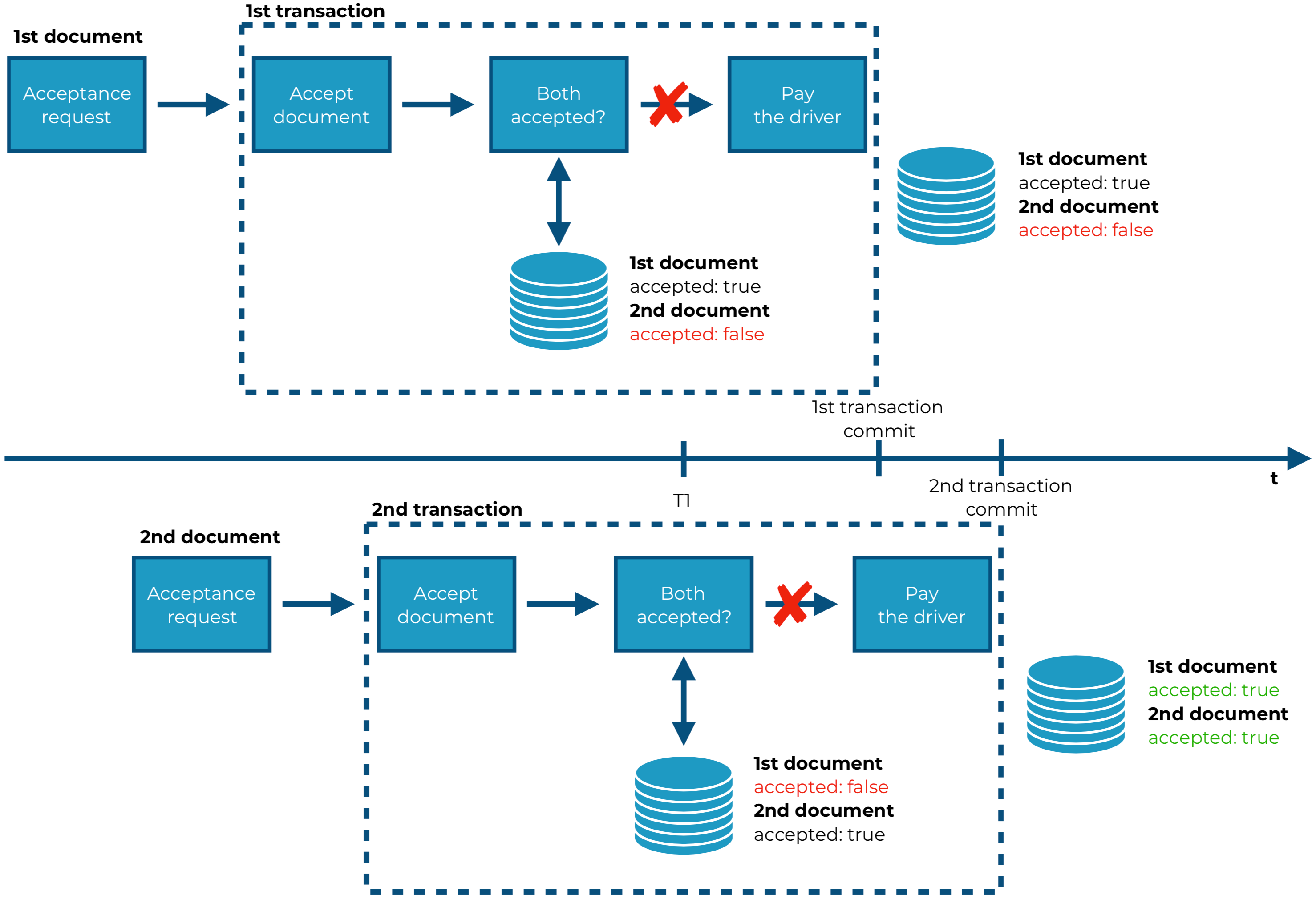 A diagram illustrating the significance of data consistency in cloud services. It shows two transactions, each with two documents. The first transaction has a successful outcome, while the second transaction has a failure due to a lack of data consistency.