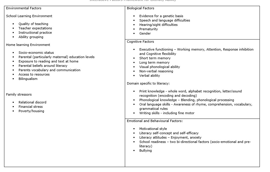 Factors affecting cloud data accessibility include school learning environment, home learning environment, biological factors, and emotional and behavioral factors.