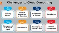A diagram showing the challenges of cloud computing services usability: security issues, lack of resources or expertise, governance or control, compliance, management of multiple clouds, performance, developing a private cloud, and internet connectivity.
