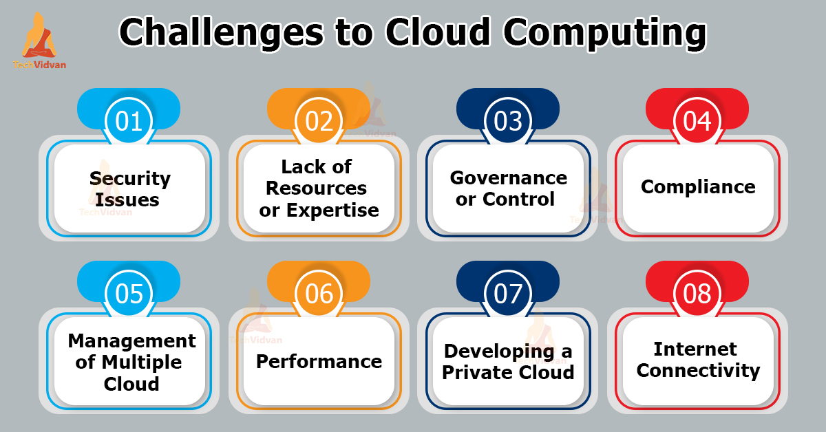 A diagram showing the challenges of cloud computing services usability: security issues, lack of resources or expertise, governance or control, compliance, management of multiple clouds, performance, developing a private cloud, and internet connectivity.