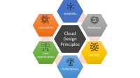 A infographic on the key principles of cloud service data stewardship: scalability, automation, resiliency, cost optimization, security, and performance.