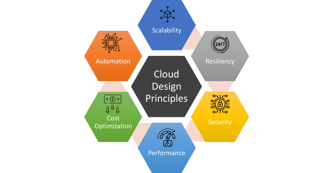 A infographic on the key principles of cloud service data stewardship: scalability, automation, resiliency, cost optimization, security, and performance.