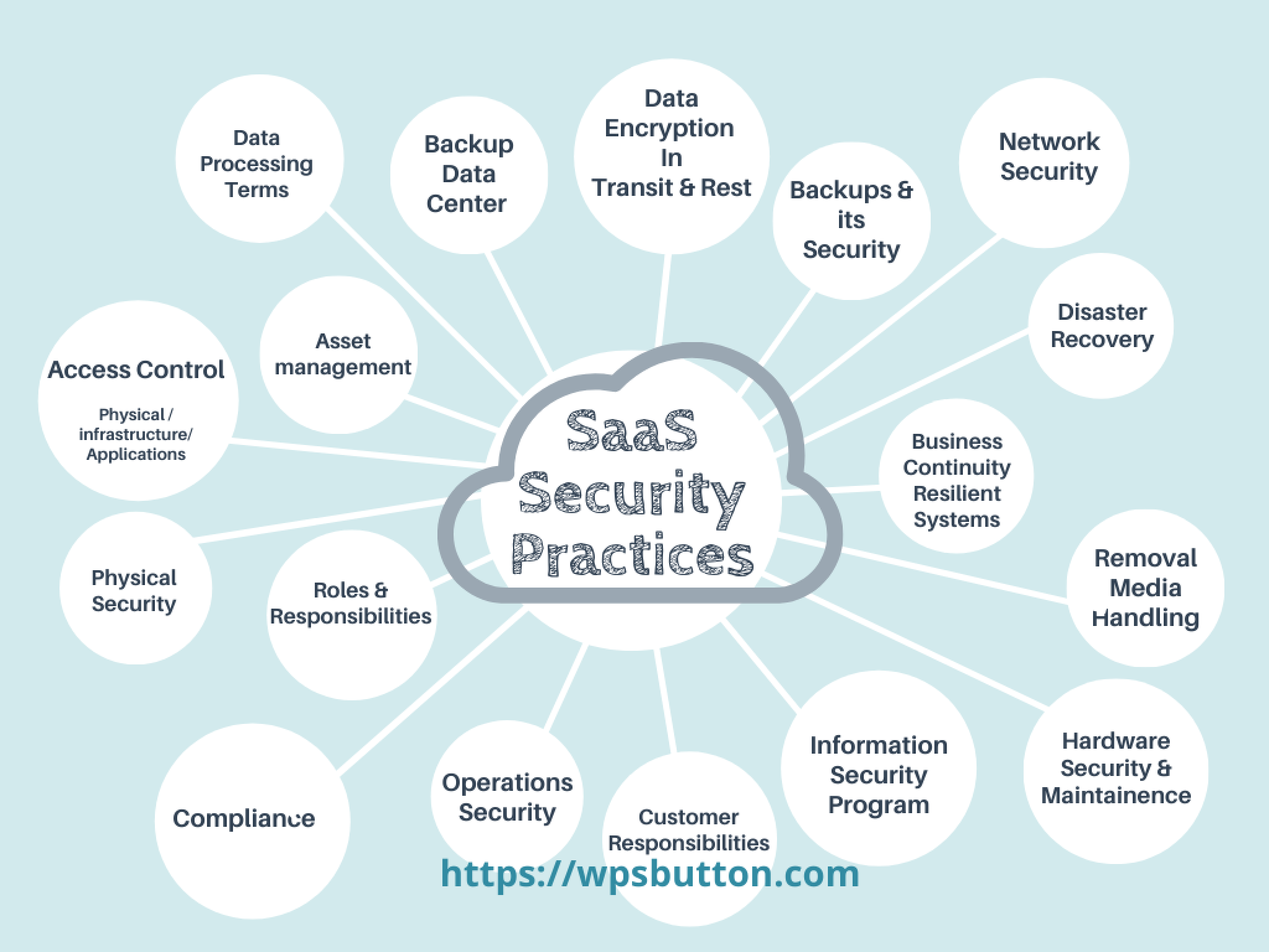 The image shows a diagram of the best practices for securing data in the cloud, including data processing terms, backup center, data encryption, backups and its security, network security, disaster recovery, business continuity, removal handling, hardware security, information security, roles and responsibilities, operations security, customer security, access control, physical security, compliance, and asset management.