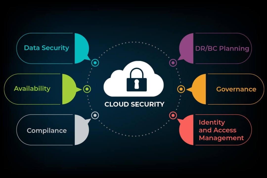 A diagram illustrating aspects of data protection in cloud environments including security and privacy. It shows six aspects: data security, availability, compliance, DR/BC planning, governance, and identity and access management.