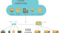 A diagram showing the relationship between cloud computing and end users. The cloud is connected to the end user through a router and a switch. The cloud computing services include virtual desktops, software platforms, servers, and storage/data.