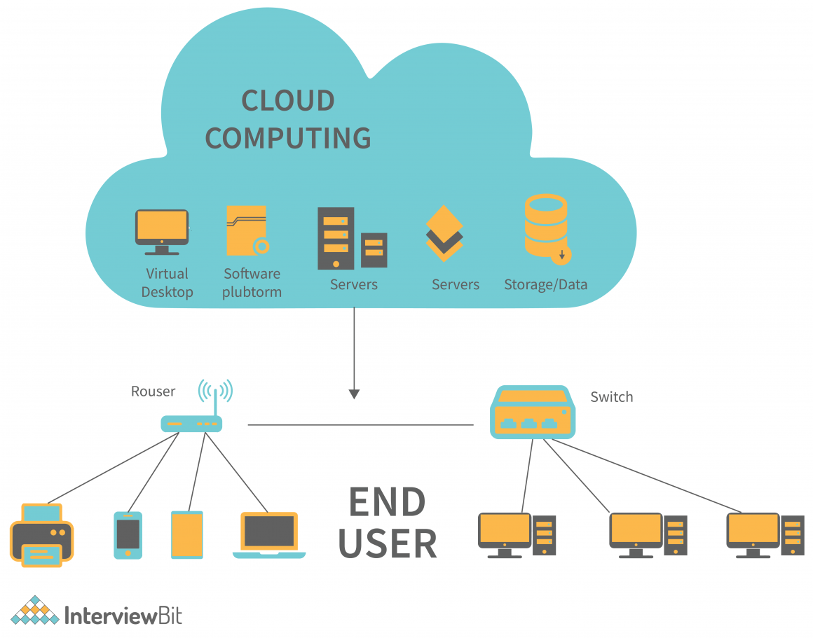 A diagram showing the relationship between cloud computing and end users. The cloud is connected to the end user through a router and a switch. The cloud computing services include virtual desktops, software platforms, servers, and storage/data.