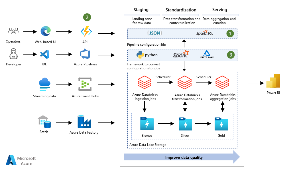 A diagram of a cloud service data pipeline with its components and stages, showing data ingestion, data transformation, data storage, and data visualization.