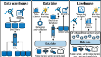 The image shows the evolution of data platforms from data warehouses to data lakes to lakehouses, with each generation providing more features and benefits.