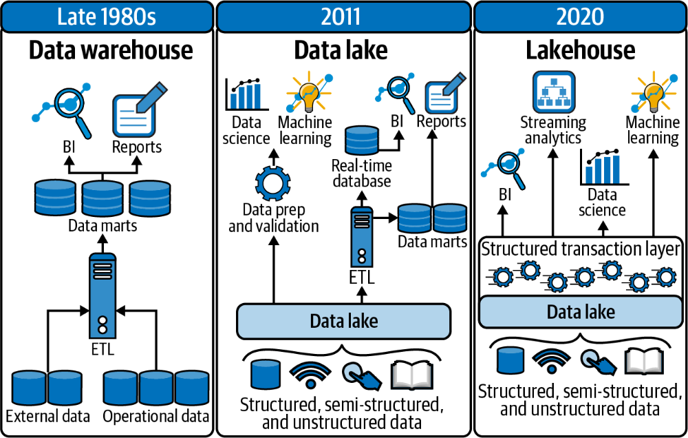 The image shows the evolution of data platforms from data warehouses to data lakes to lakehouses, with each generation providing more features and benefits.