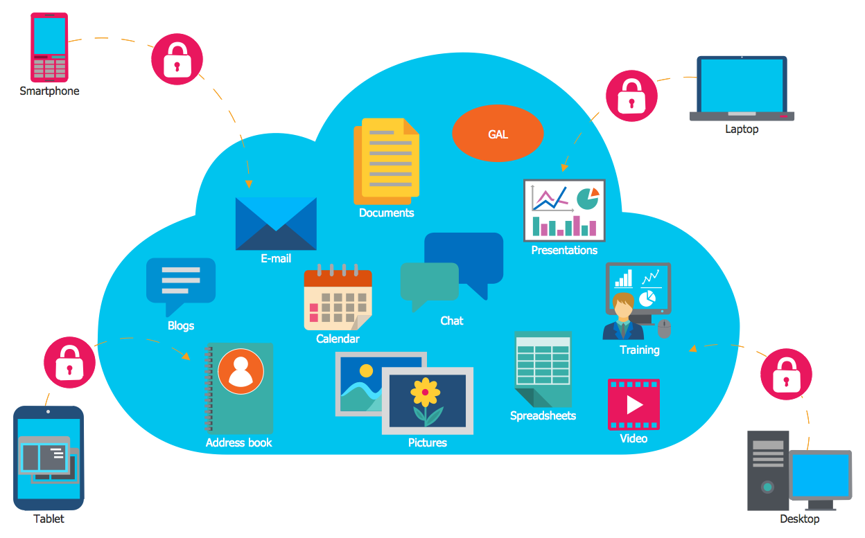 A diagram of a cloud service data ecosystem showing the interconnection of cloud services and applications, including smartphones, tablets, laptops, desktops, email, documents, presentations, chat, calendar, address book, pictures, spreadsheets, video, training, and blogs.