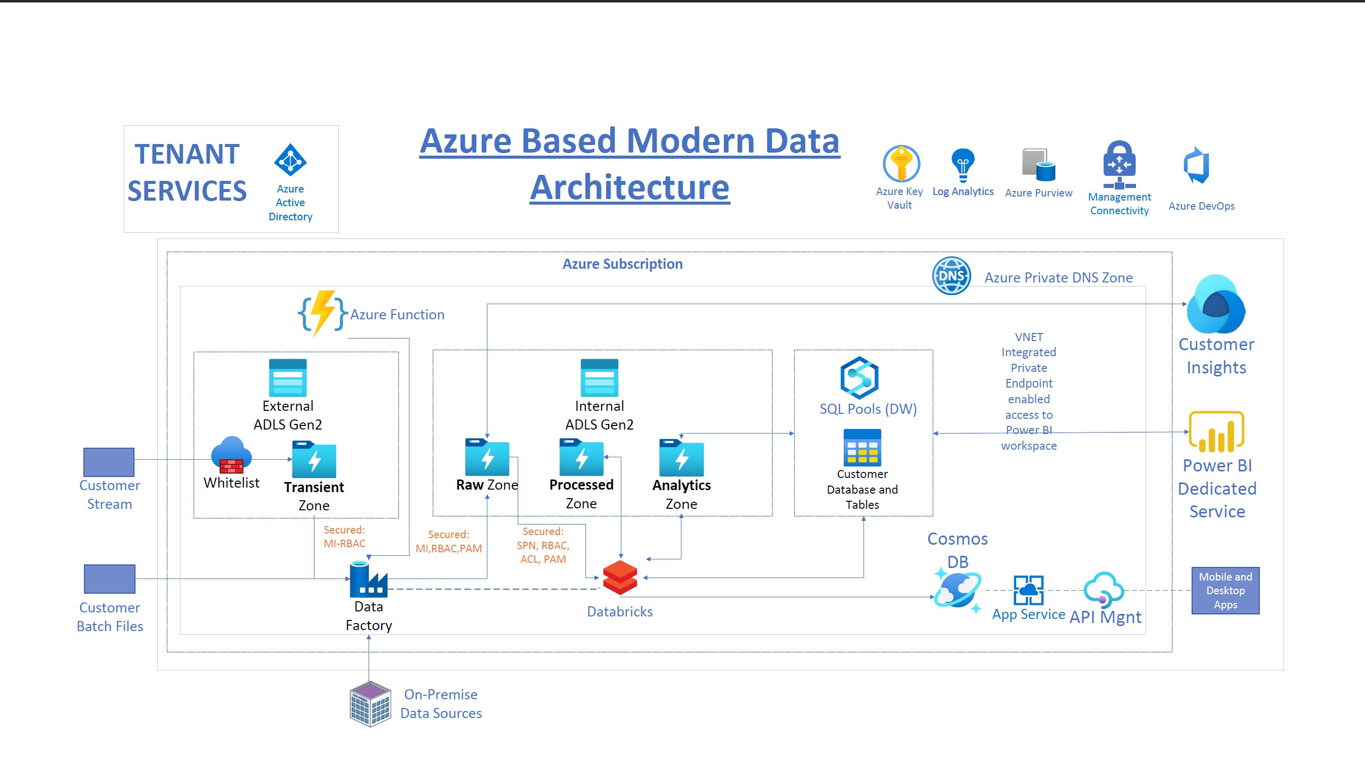 A diagram illustrating the benefits of cloud service data architecture, showing how a customer can use Azure services to create a modern data architecture.