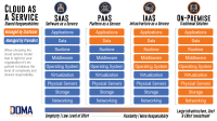 This image shows a comparison between different cloud service models, including SaaS, PaaS, IaaS, and on-premise, with each model having its own advantages and level of complexity.