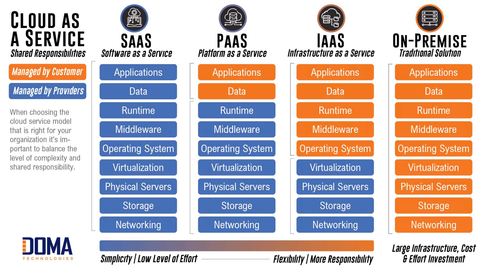 This image shows a comparison between different cloud service models, including SaaS, PaaS, IaaS, and on-premise, with each model having its own advantages and level of complexity.